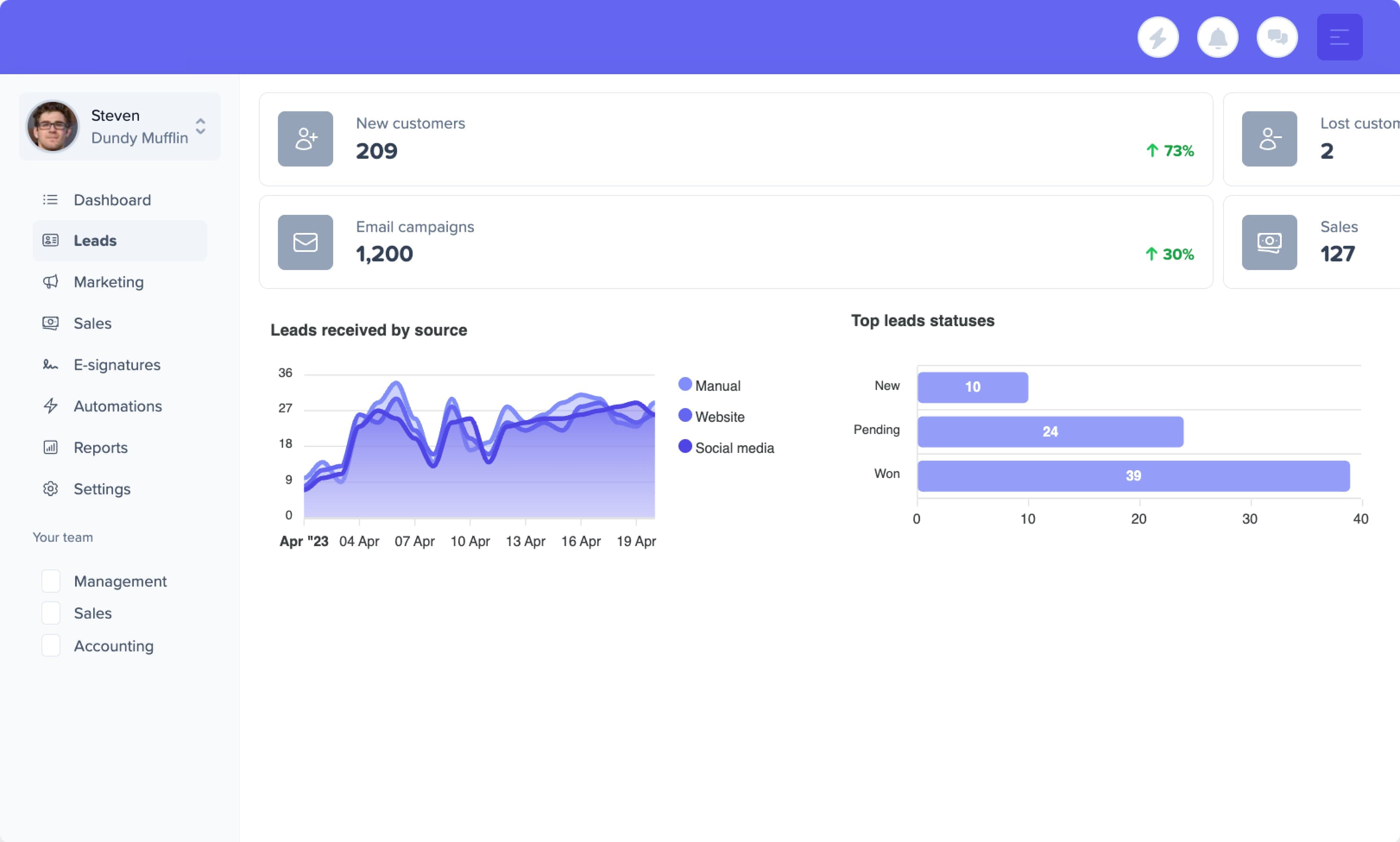 Network Leads analytics dashboard — lead stats, revenue charts, source breakdown, and team performance